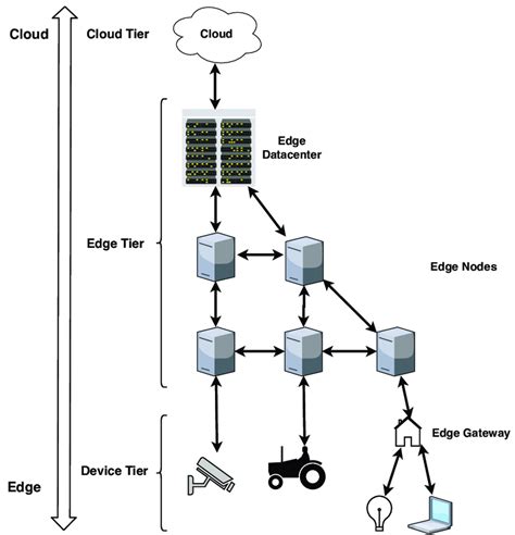 Generic Three Tier Edge Network Architecture Download Scientific Diagram