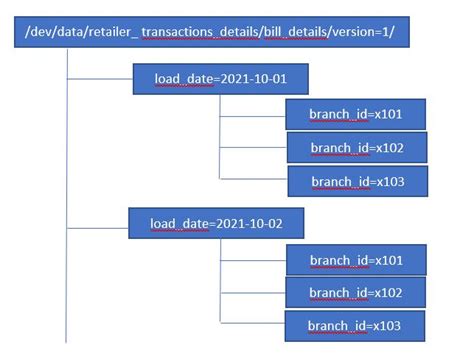 Introduction To Partitioned Hive Table And Pyspark Analytics Vidhya