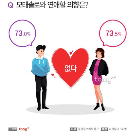 미혼남녀 10명 중 7명 모태솔로와 연애 글쎄이유는 디지틀조선일보디조닷컴