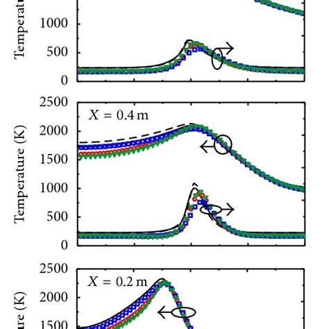 D Cross Sectional Temperature And Heat Of Reaction Distributions At