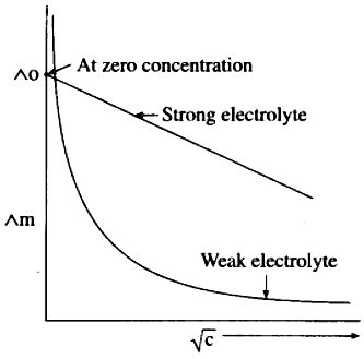 Explain the variation of molar conductivity with concentration for strong and weak electrolytes ...