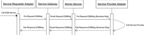 Sequence Diagram of the Proposed ESB | Download Scientific Diagram