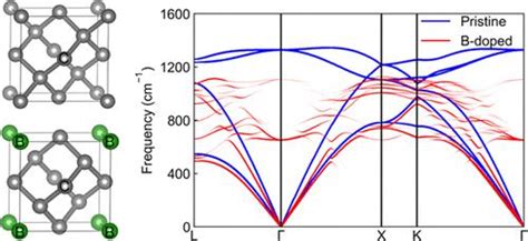 硼掺杂对单晶金刚石中体声子和表面声子的影响acs Applied Materials And Interfaces X Mol
