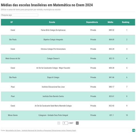 Ranking Enem Escolas 2024 Rj - 6