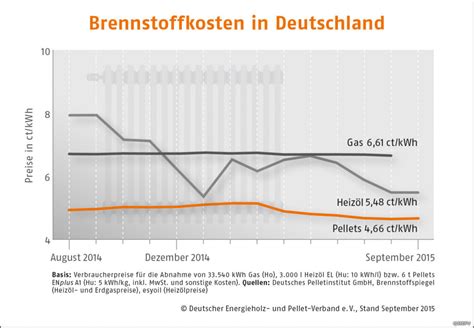 Pelletspreise September Infos Zu Pelletspreisen Pellets News