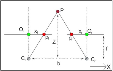 Geometria de um sistema de visão estéreo SIEGWART NOURBAKHSH 2004