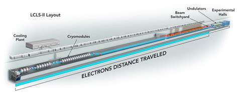 Los electrones ahora se mueven a través del acelerador superconductor