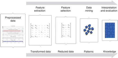 5 Steps For Data Analysis Feature Extraction Feature Selection Data