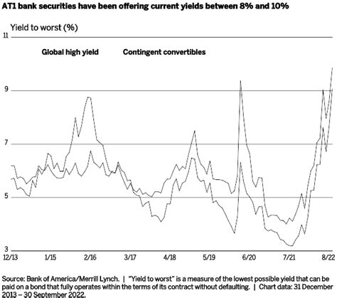 High-yield bond outlook for 2023 | Wellington Management