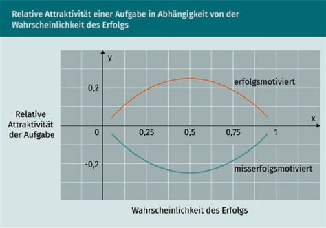 Allgemeine Psychologie Motivation Karteikarten Quizlet