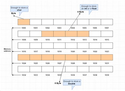 Computer memory address basics