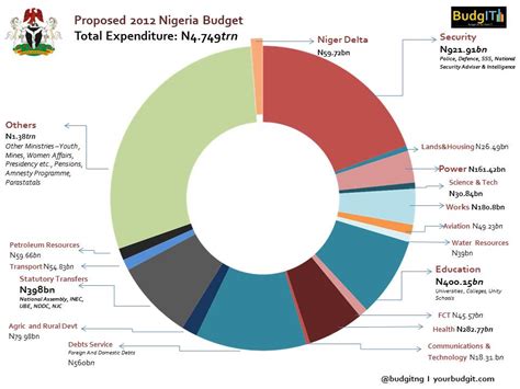 2012 Budget Breakdown by sectors (Defence is the biggest) - Politics (5 ...