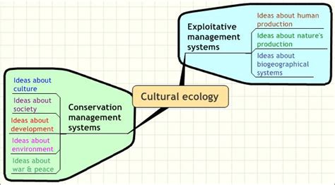 Cultural Ecology