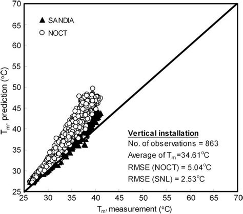 The Correlation Between The Measured And The Predicted Temperatures At Download Scientific