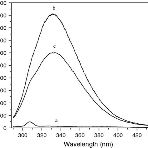 Fluorescence Emission Spectra Of Cat Influenced By Nanoag Ph T