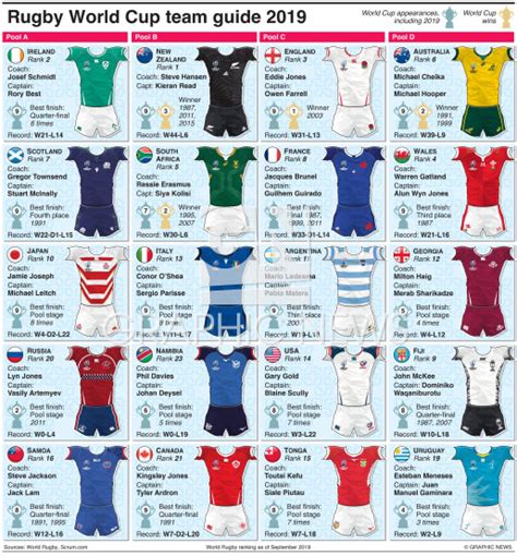 RUGBY: Rugby World Cup 2019 team guide infographic