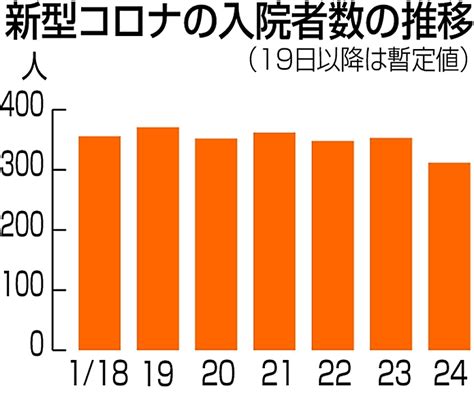 新型コロナ 長野県内312人入院 医療警報目安を上回る（24日暫定値）｜信濃毎日新聞デジタル 信州・長野県のニュースサイト