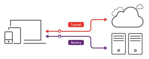 Mobile Vpn Tunneling App Ivanti