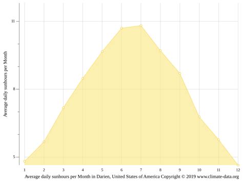 Darien climate: Weather Darien & temperature by month