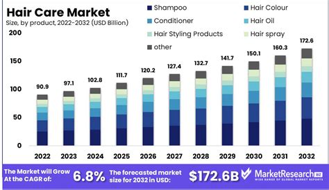 Hair Care Market Size Share Trends Analysis Forecast To 2032