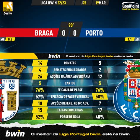 Goalpoint On Twitter Final Braga Porto Nulo Deixa Equipas A