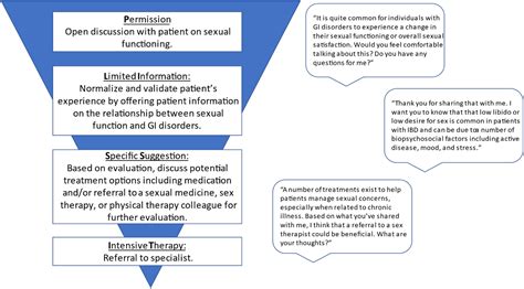 Management Of Sexual Dysfunction In Gastrointestinal Disorders Gastroenterology Clinics