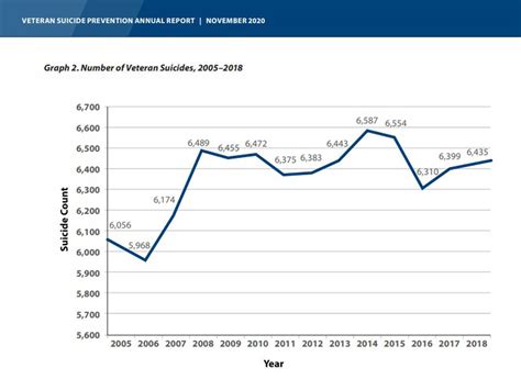 Suicide Rate Among Veterans Up Again Slightly Despite Focus On