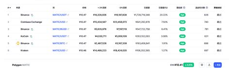 Matic币最新价格polygon币今日行情最新matic在哪个交易所20230218 世界挖矿网