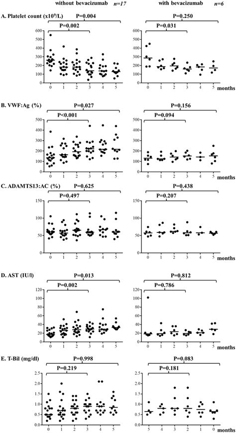 Comparison Of Platelet Count Vwf Ag Adamts Ac Ast And T Bil