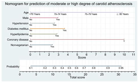 Nomogram And Carotid Risk Score For Predicting Moderate Or High Carotid Atherosclerosis Among