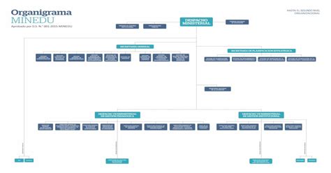 Organigrama Minedu Pdf Document