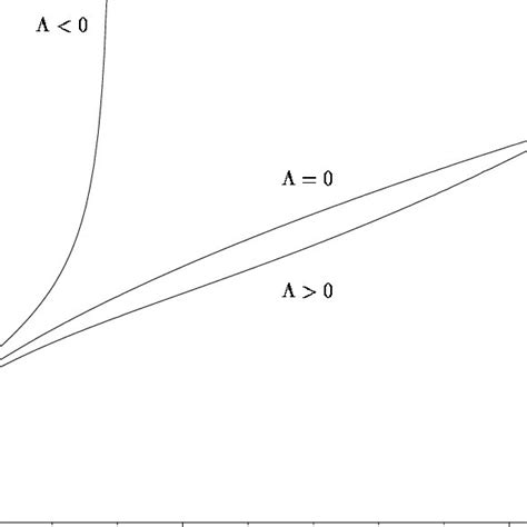 The Typical Expansion Of A Scale Factor In The Expanding Part Of The Download Scientific