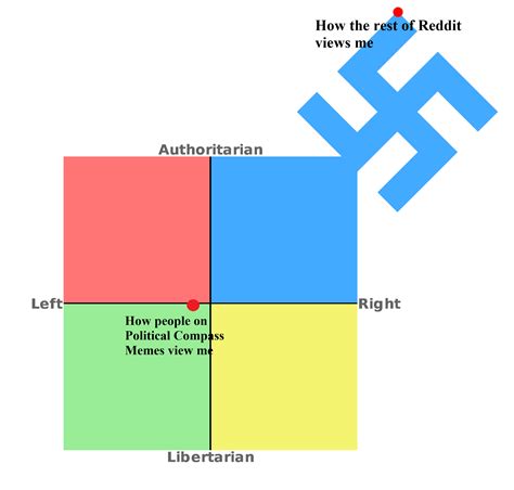 99 Of The Time R Politicalcompassmemes Political Compass Know