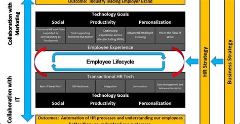 Building The Ultimate HR Tech Stack Part 2