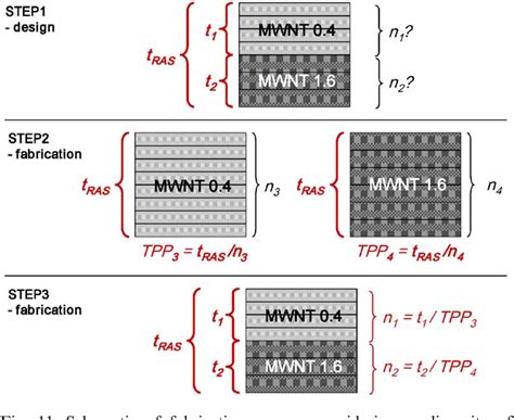 Figure From Fabrication And Design Of Multi Layered Radar Absorbing