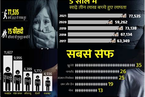 Ncrb की रिपोर्ट में देश में लापता होने वाले बच्चो की लिस्ट में सबसे