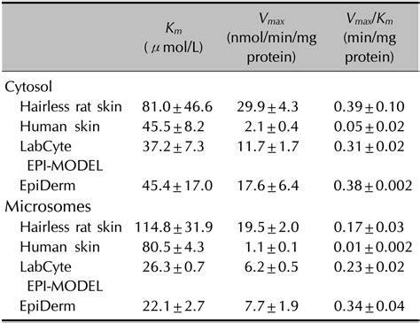 Esterase Activity And Intracellular Localization In Reconstructed Human