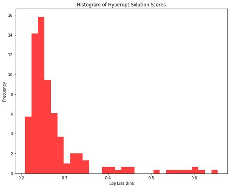 How To Implement Bayesian Optimization In Python Kevin Vecmanis