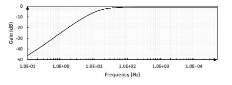 Frequency Response Of Ota C Notch 50hz Filter Download Scientific Diagram