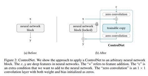 Adding Conditional Control To Text To Image Diffusion Models