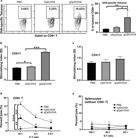 GCpG Promotes Antigen Specific CD8 T Cells Response A Tetramer