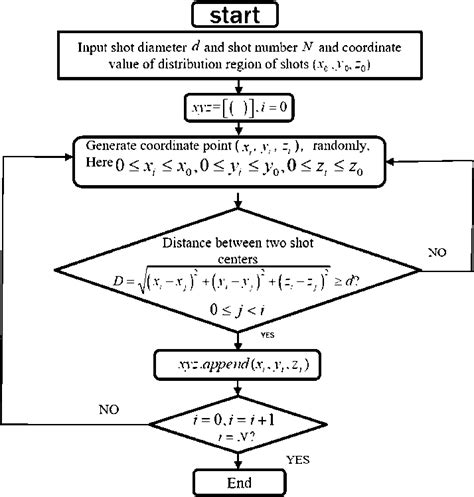 Python Program Frame For Random Coordinates Of A Lot Of Shots In The Download Scientific