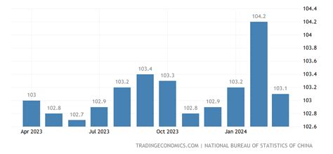 China Consumer Price Index Cpi 2016 2021 Data 2022 2023 Forecast