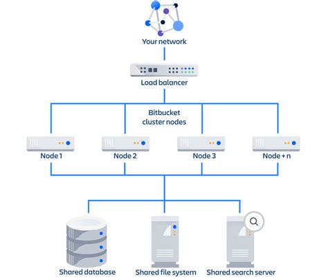 Clustering With Bitbucket Bitbucket Data Center And Server 7 21 Atlassian Documentation