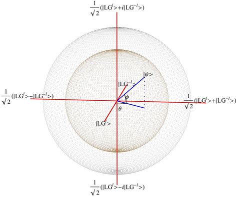 States on the generalized OAM Poincaré sphere for DOP 0 7 Download