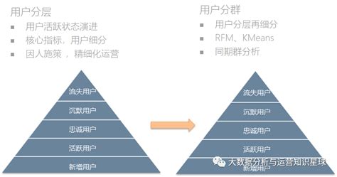 【用户运营】如何做好活跃用户的运营？ 人人都是产品经理