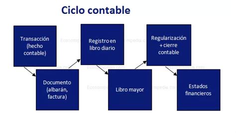 Cycle Comptable Qu Est Ce Que C Est D Finition Et Concept