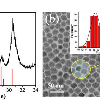 A Xrd Pattern And B Tem Image Of As Prepared Cspbbr Qds