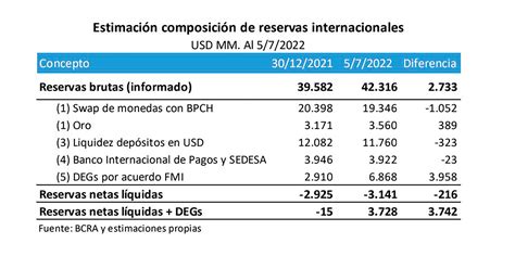 Según Un Cálculo Privado Las “reservas Netas Líquidas” Del Banco Central Son Negativas Infobae