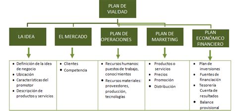 Plan De Viabilidad Empresarial